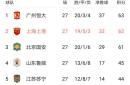 关于上海上港客场大胜大连一方，继续保持榜首的信息