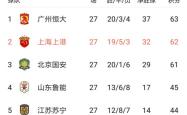 关于上海上港客场大胜大连一方，继续保持榜首的信息