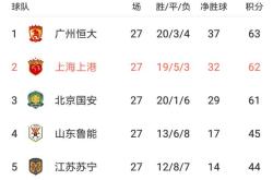 关于上海上港客场大胜大连一方，继续保持榜首的信息